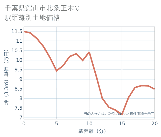 千葉県館山市北条正木の徒歩距離別の土地坪単価