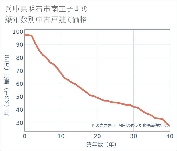 兵庫県明石市南王子町の築年数別の中古戸建て坪単価