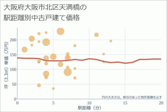 大阪府大阪市北区天満橋の徒歩距離別の中古戸建て坪単価