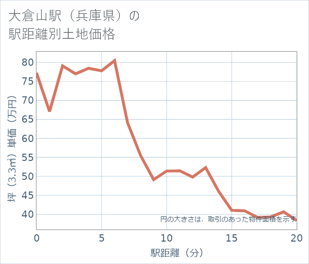 大倉山駅(兵庫県)の徒歩距離別の土地坪単価