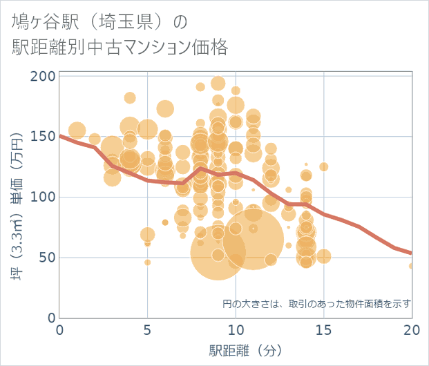 鳩ケ谷駅(埼玉県)の徒歩距離別の中古マンション坪単価