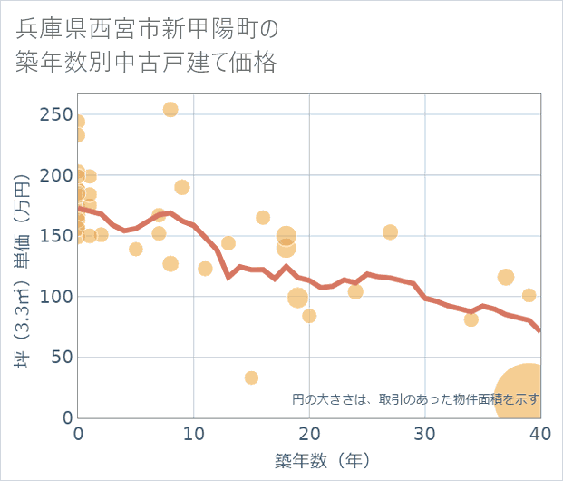 兵庫県西宮市新甲陽町の築年数別の中古戸建て坪単価