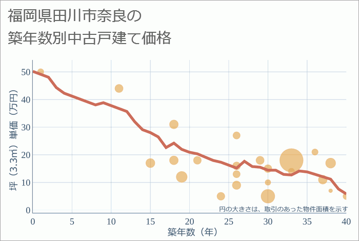 福岡県田川市奈良の築年数別の中古戸建て坪単価