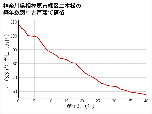 神奈川県相模原市緑区二本松の築年数別の中古戸建て坪単価