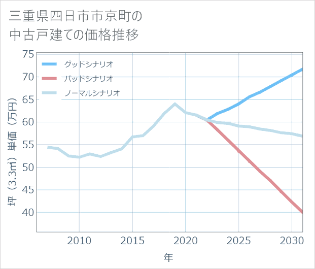三重県四日市市京町の中古戸建て価格推移