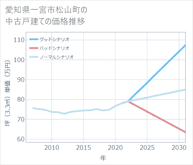 愛知県一宮市松山町の中古戸建て価格推移