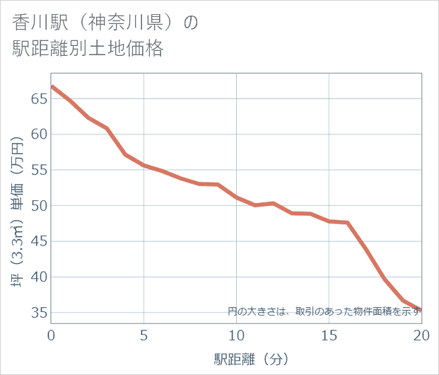 香川駅(神奈川県)の徒歩距離別の土地坪単価