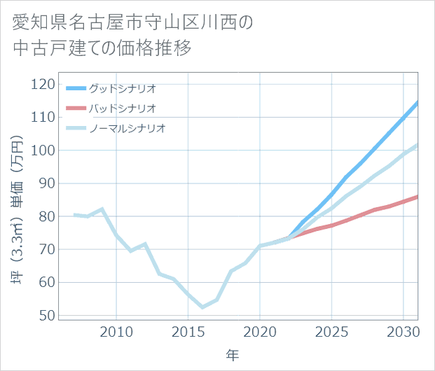 愛知県名古屋市守山区川西の中古戸建て価格推移