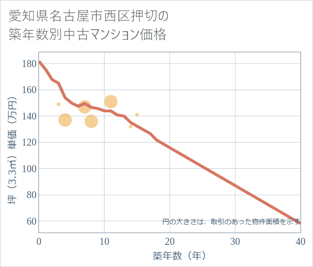 愛知県名古屋市西区押切の築年数別の中古マンション坪単価