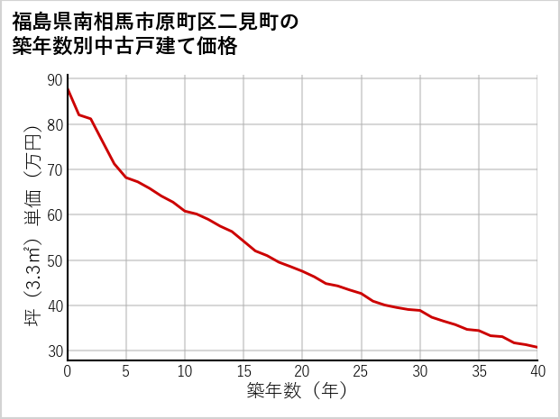 福島県南相馬市原町区二見町の築年数別の中古戸建て坪単価