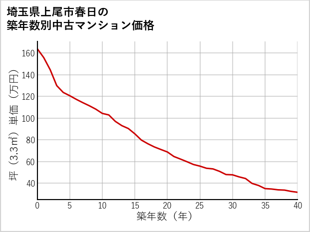 埼玉県上尾市春日の築年数別の中古マンション坪単価