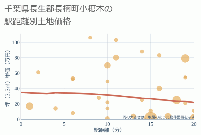 千葉県長生郡長柄町小榎本の徒歩距離別の土地坪単価