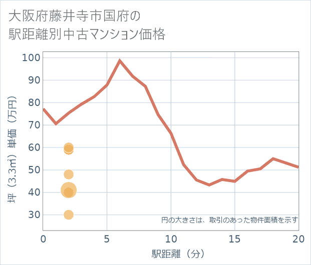 大阪府藤井寺市国府の徒歩距離別の中古マンション坪単価