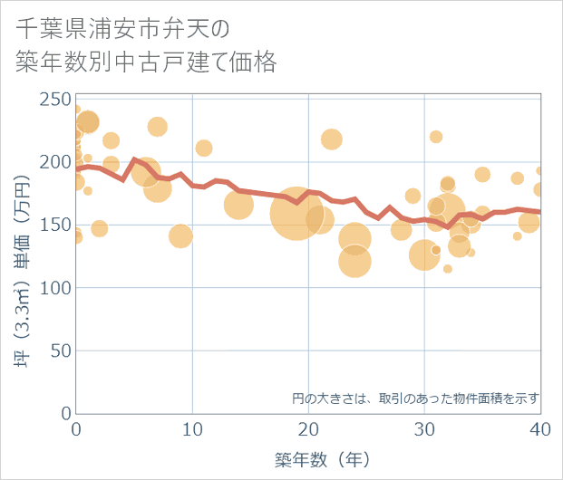 千葉県浦安市弁天の築年数別の中古戸建て坪単価