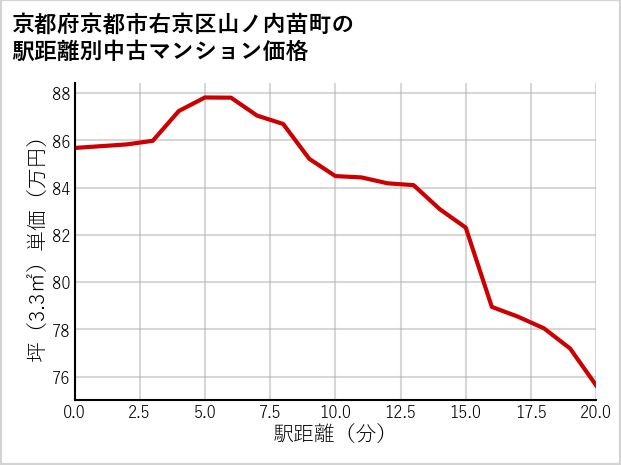 京都府京都市右京区山ノ内苗町の徒歩距離別の中古マンション坪単価
