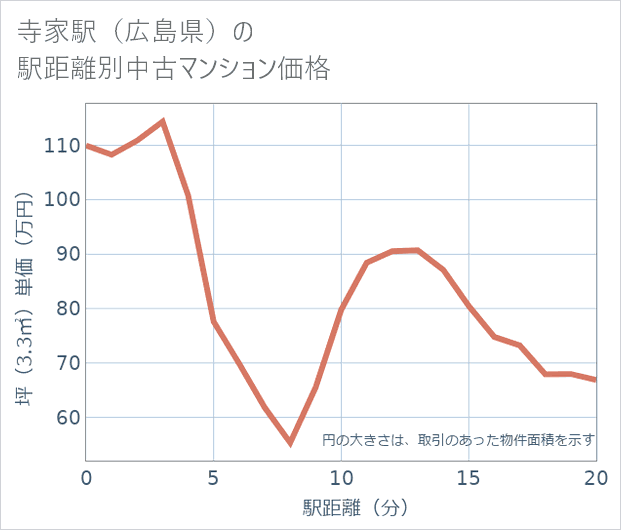 寺家駅(広島県)の徒歩距離別の中古マンション坪単価