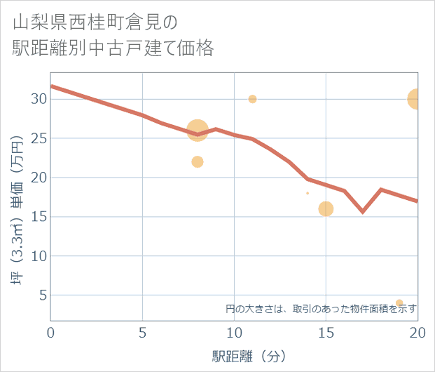 山梨県西桂町倉見の徒歩距離別の中古戸建て坪単価