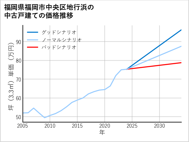 福岡県福岡市中央区地行浜の中古戸建て価格推移