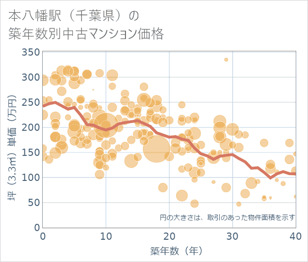 本八幡駅(千葉県)の築年数別の中古マンション坪単価