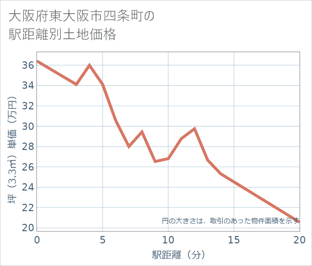 大阪府東大阪市四条町の徒歩距離別の土地坪単価