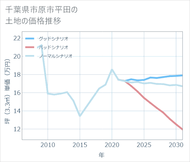 千葉県市原市平田の土地価格推移