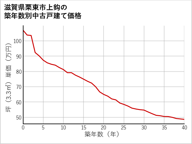 滋賀県栗東市上鈎の築年数別の中古戸建て坪単価