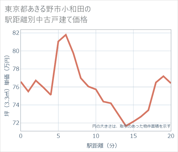 東京都あきる野市小和田の徒歩距離別の中古戸建て坪単価