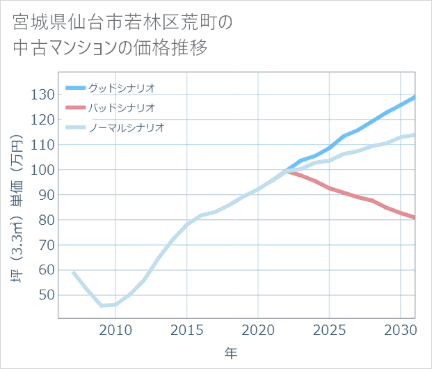 宮城県仙台市若林区荒町の中古マンション価格推移