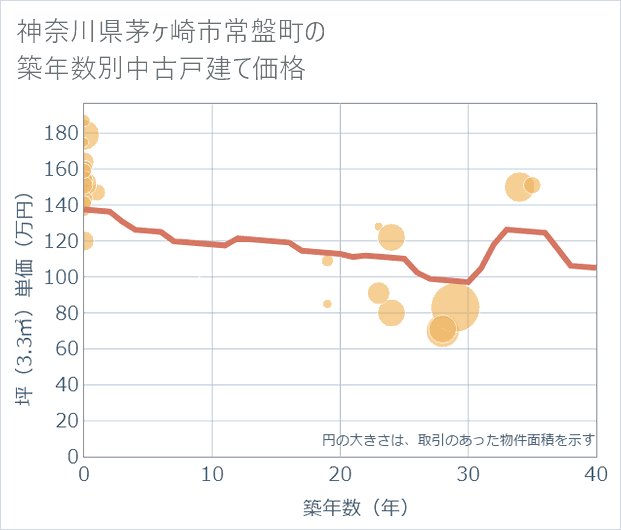 神奈川県茅ケ崎市常盤町の築年数別の中古戸建て坪単価