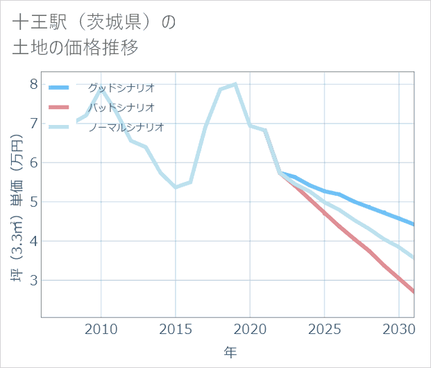 十王駅(茨城県)の土地価格推移