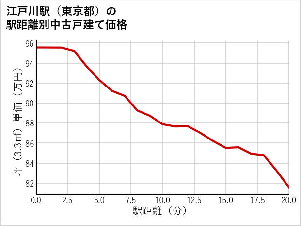 江戸川駅（東京都）の徒歩距離別の中古戸建て坪単価