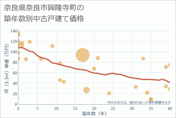 奈良県奈良市興隆寺町の築年数別の中古戸建て坪単価