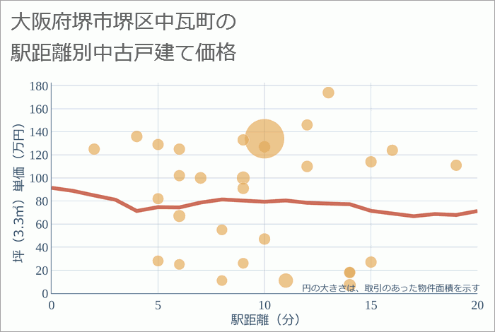 大阪府堺市堺区中瓦町の徒歩距離別の中古戸建て坪単価