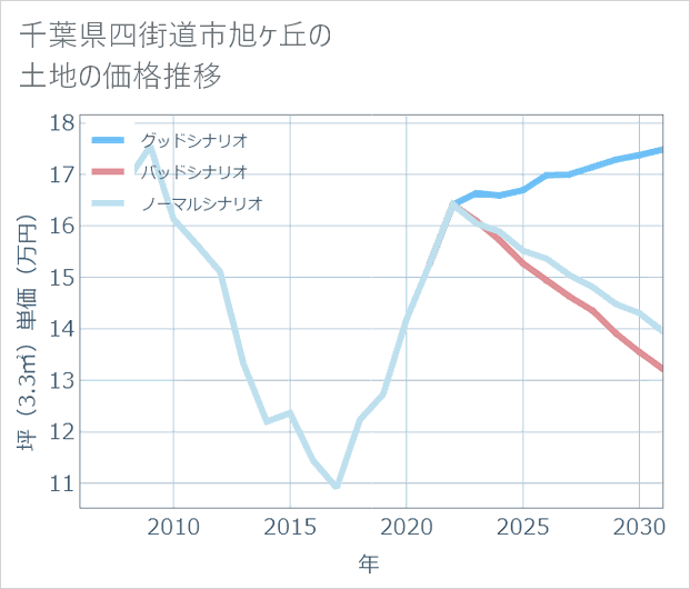 千葉県四街道市旭ケ丘の土地価格推移