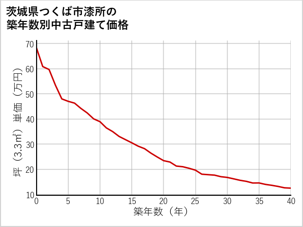 茨城県つくば市漆所の築年数別の中古戸建て坪単価