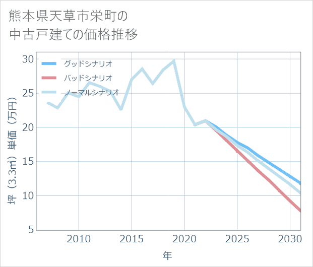 熊本県天草市栄町の中古戸建て価格推移