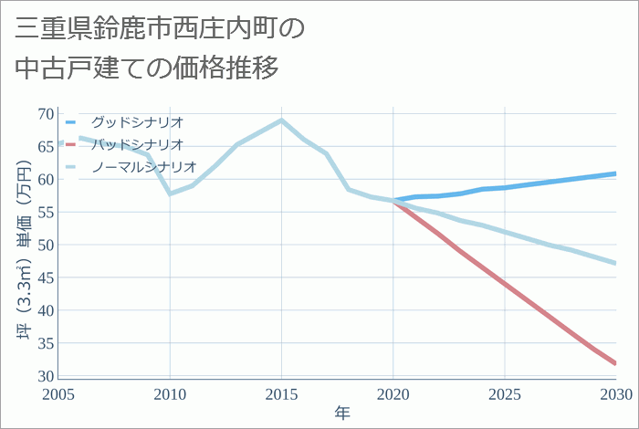 三重県鈴鹿市西庄内町の中古戸建て価格推移