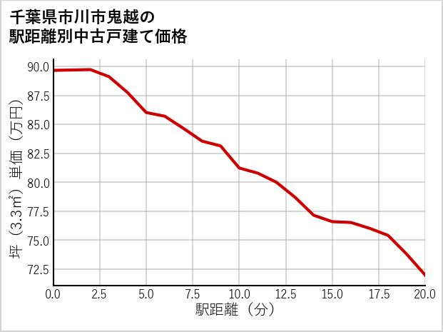 千葉県市川市鬼越の徒歩距離別の中古戸建て坪単価