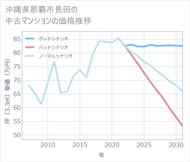 沖縄県那覇市長田の中古マンション価格推移