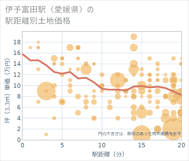 伊予富田駅(愛媛県)の徒歩距離別の土地坪単価