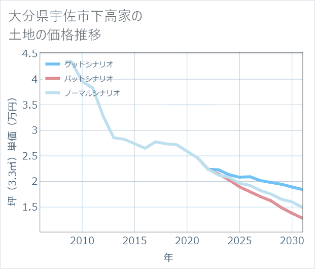 大分県宇佐市下高家の土地価格推移