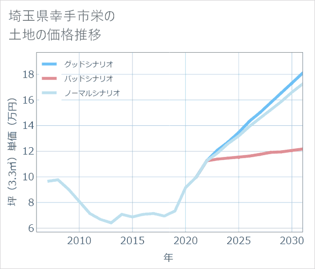 埼玉県幸手市栄の土地価格推移