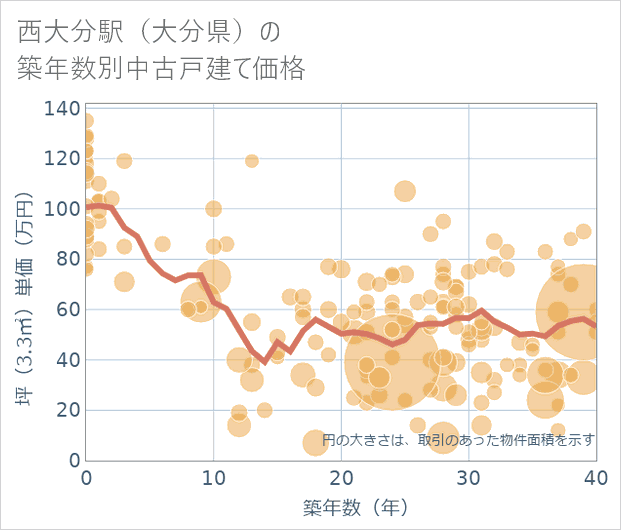 西大分駅(大分県)の築年数別の中古戸建て坪単価
