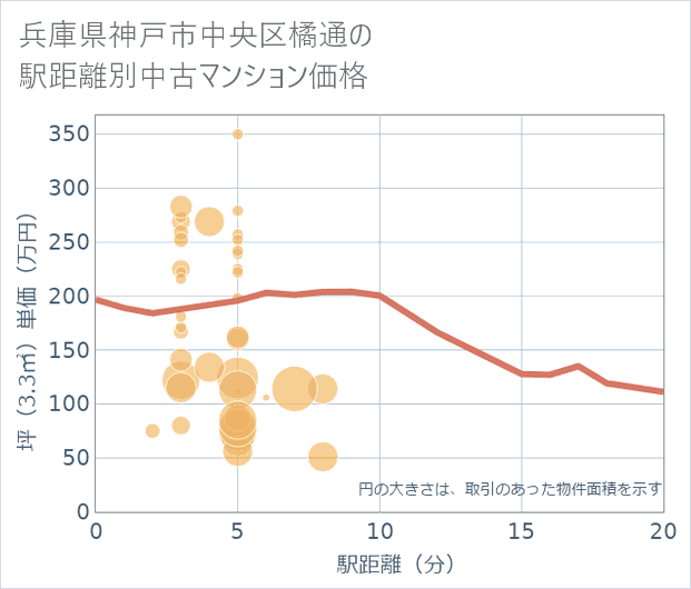 兵庫県神戸市中央区橘通の徒歩距離別の中古マンション坪単価