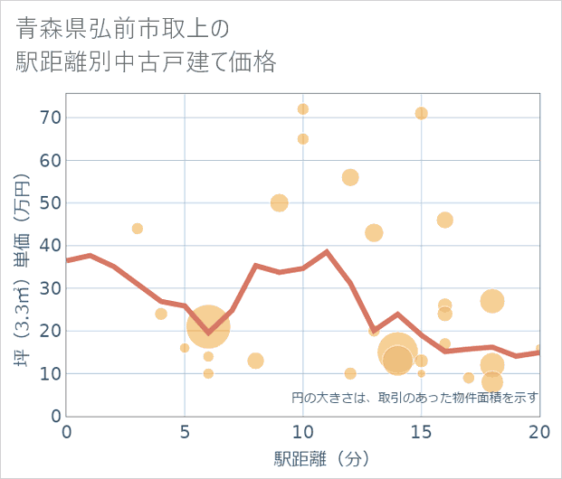 青森県弘前市取上の徒歩距離別の中古戸建て坪単価