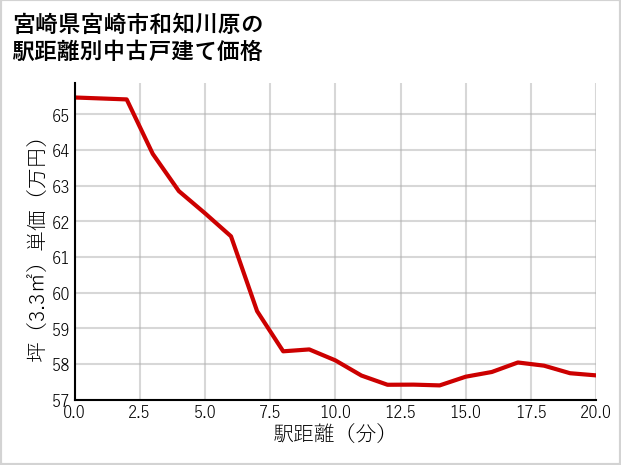 宮崎県宮崎市和知川原の徒歩距離別の中古戸建て坪単価