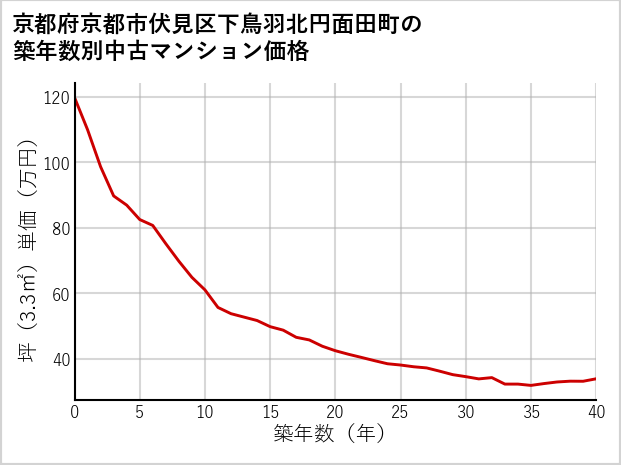 京都府京都市伏見区下鳥羽北円面田町の築年数別の中古マンション坪単価