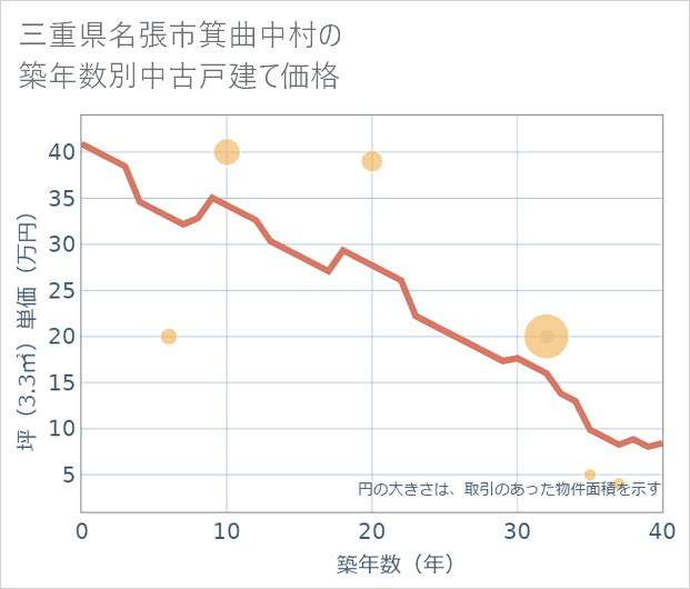 三重県名張市箕曲中村の築年数別の中古戸建て坪単価