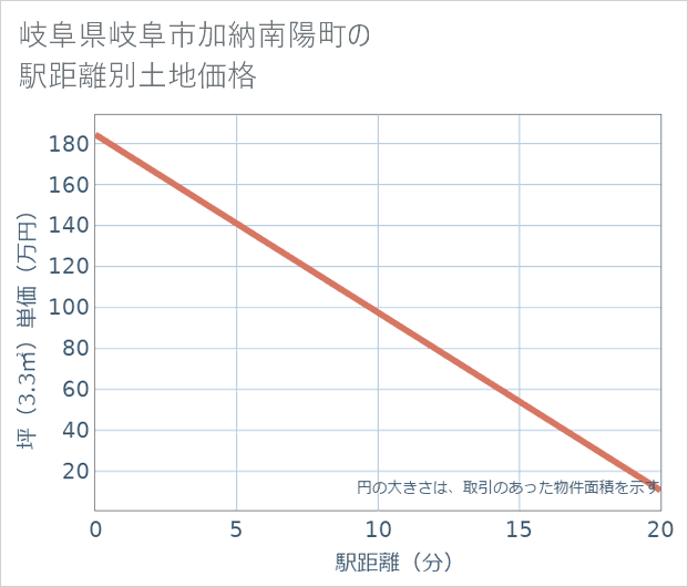 岐阜県岐阜市加納南陽町の徒歩距離別の土地坪単価