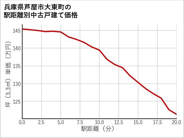 兵庫県芦屋市大東町の徒歩距離別の中古戸建て坪単価